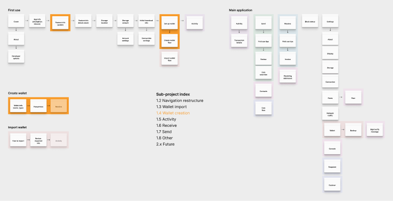 A visual map of the wallet creation screens