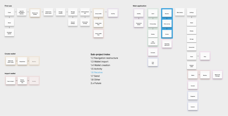 A visual map of the receive screens