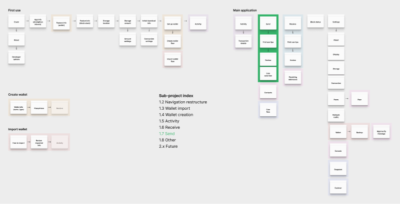A visual map of send-related screens